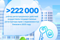 Росреестр Хакасии подвёл итоги: более 222 тыс. учётно-регистрационных действий было осуществлено в Хакасии в 2025 году